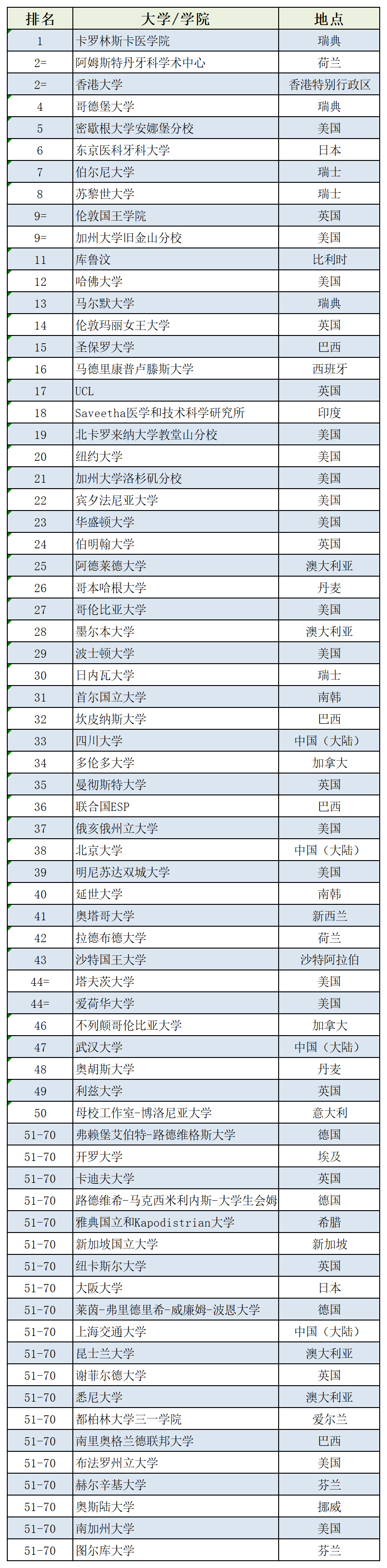 世界牙科专业排名（QS2022）.png