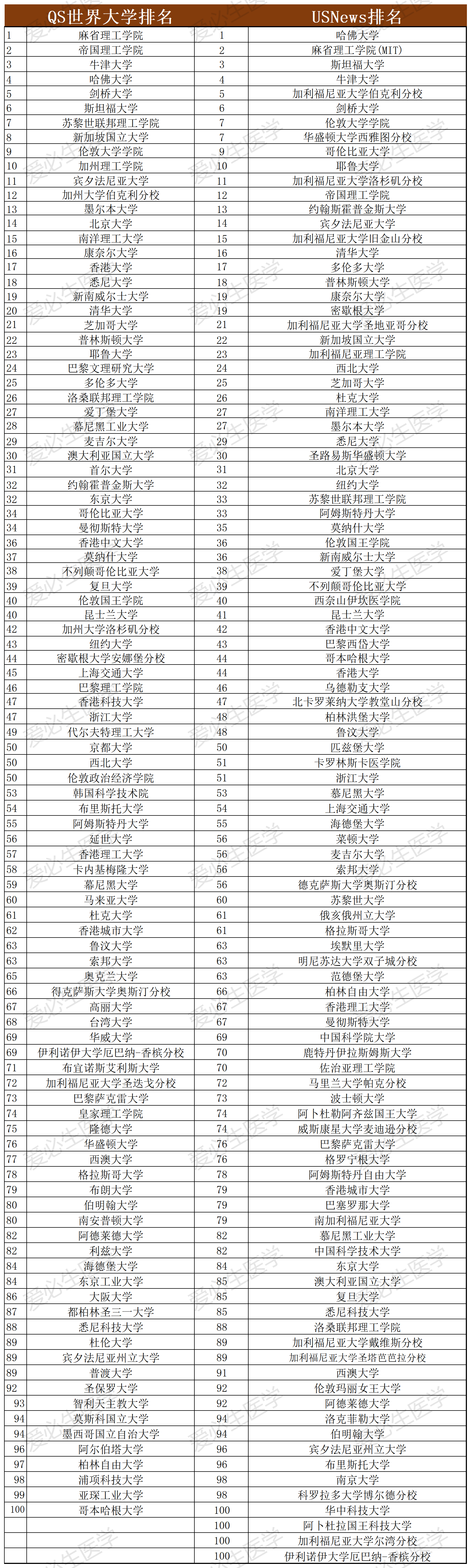 2025世界大学排名综合指数_1_小红薯_来自小红书网页版.png
