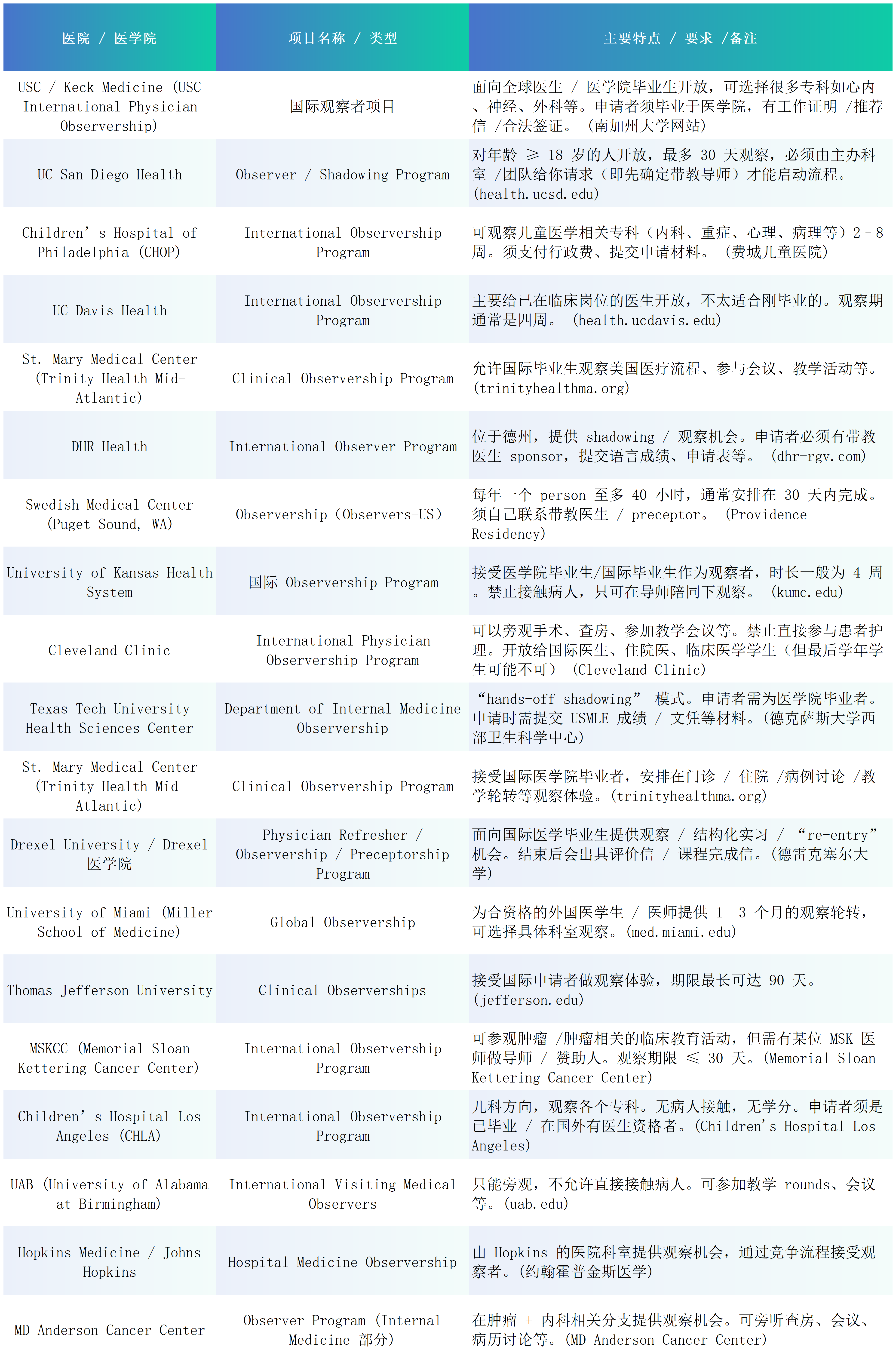 美国临床观摩项目含毕业生_Sheet1(2).png
